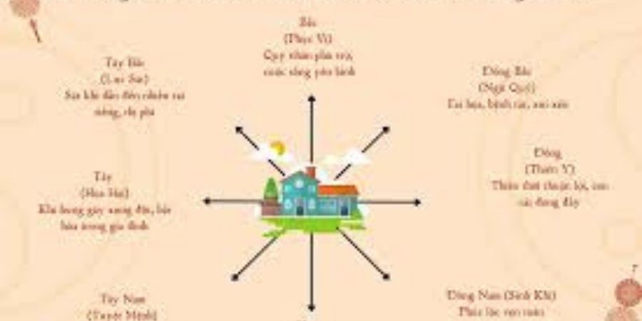 Xem chi tiết các hướng xấu đối với nam Canh Ngọ 1990