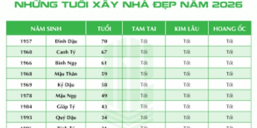 Xem thêm những tuổi xây nhà đẹp và hợp phong thủy trong năm 2026