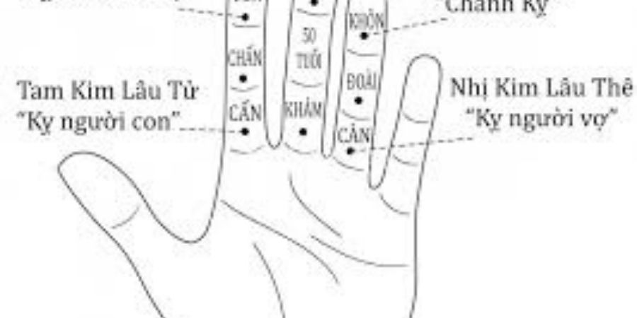 Xem chi tiết cách tính hạn Kim Lâu