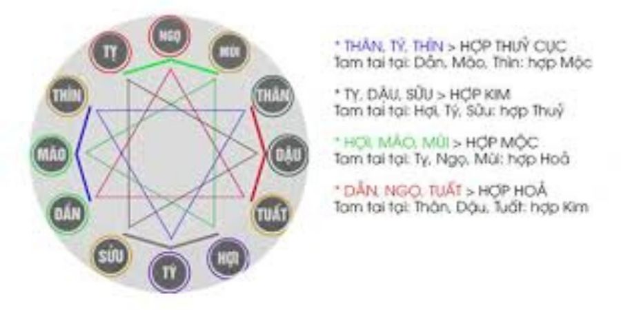 Xem chi tiết cách tính hạn Tam Tai