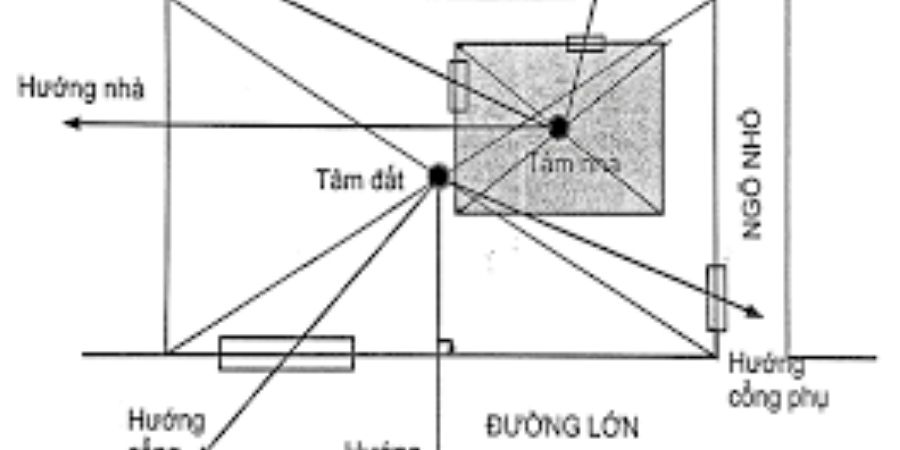 Xem chi tiết hướng dẫn xác định hướng nhà chính xác và dễ áp dụng