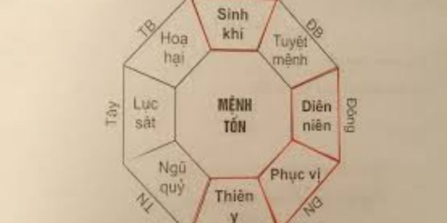 Xem chi tiết hướng nhà tốt cho người cung Tốn