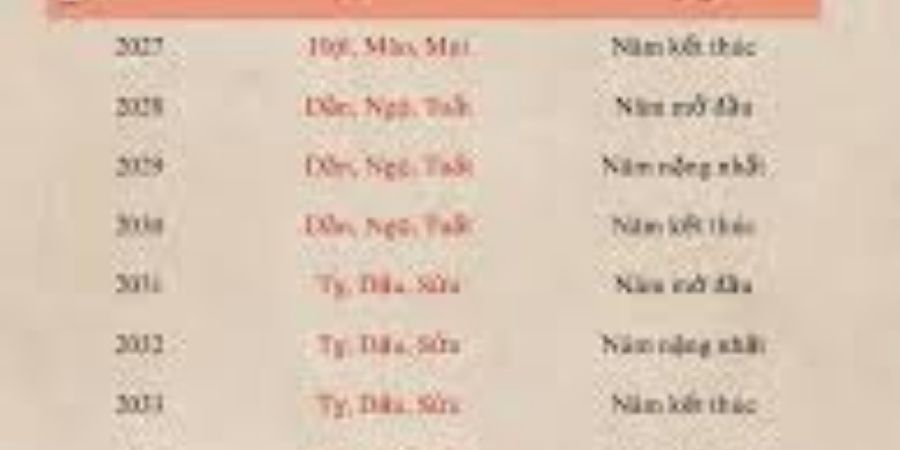 Xem thêm những tuổi gặp hạn Tam Tai năm 2026