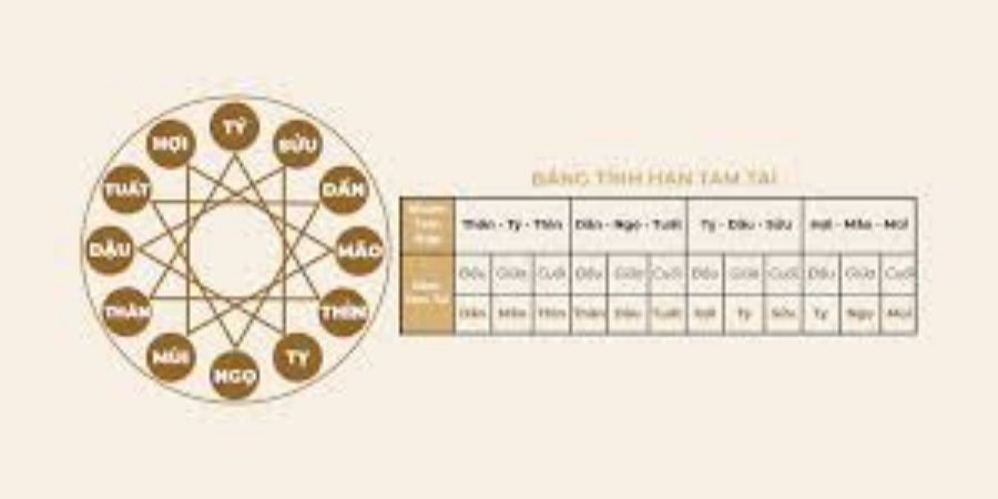 Cách xem hạn Tam Tai trong năm xây dựng