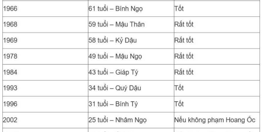Xem thêm Bảng tra tuổi làm nhà năm 2026 chuẩn? Năm 2026 tuổi nào làm nhà đẹp nhất? Bảng tra tuổi làm nhà năm 2026 theo năm sinh