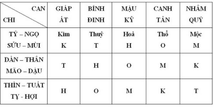 Xem chi tiết Cách Xem Mệnh Theo Ngày Tháng Năm Sinh