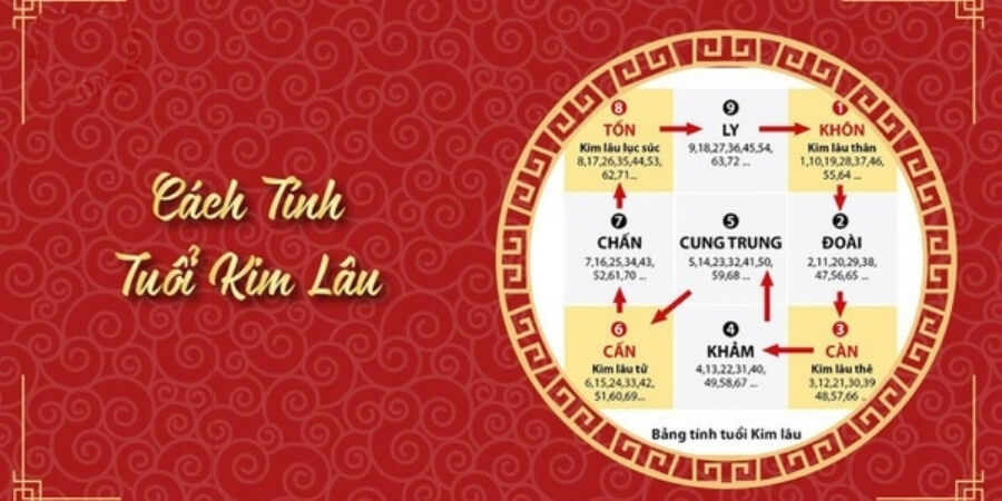 Xem thêm chi tiết cách tính Kim Lâu