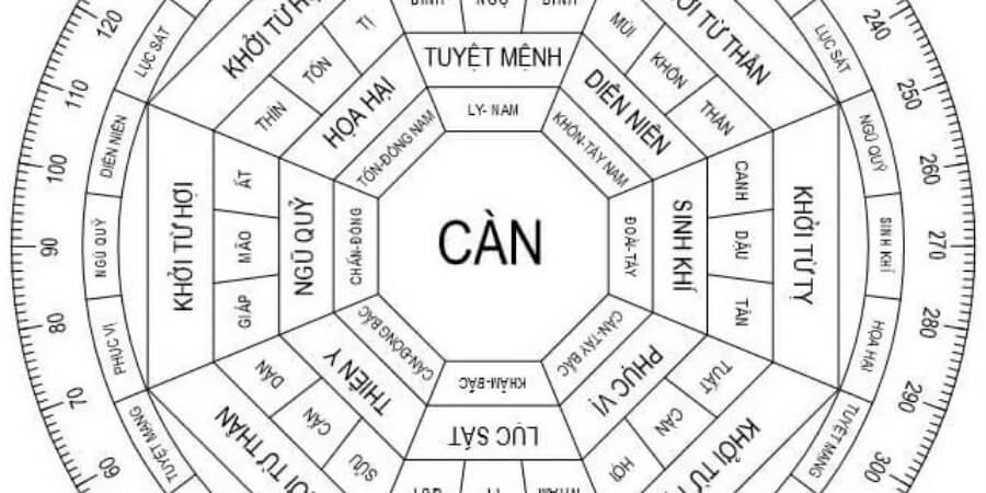 Xem thêm Cung Càn Là Gì?