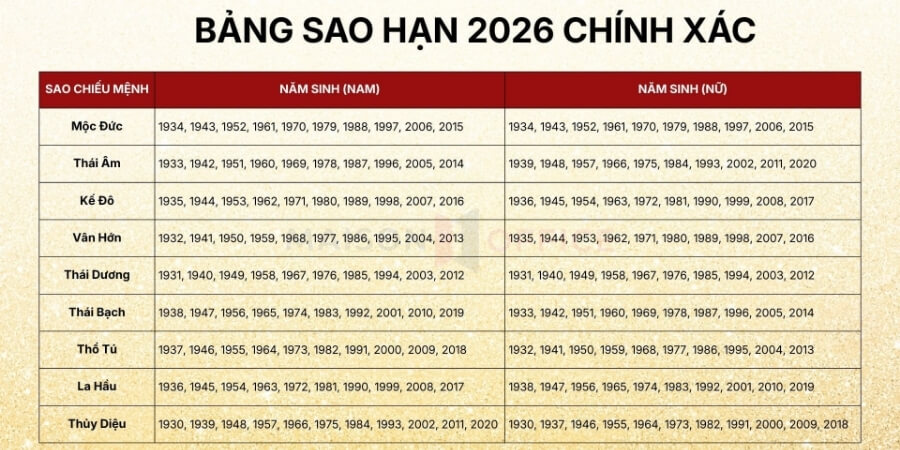 Xem thêm dự báo vận hạn chi tiết 12 tháng trong năm 2026 cho từng tuổi