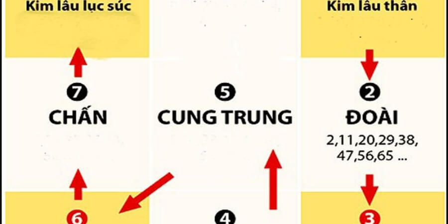 Xem chi tiết tiêu chí chọn tuổi làm nhà